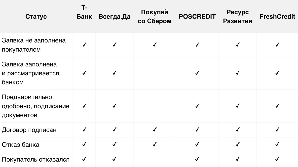 <p> Статусы рассрочки и их актуальность для сервисов </p> <p> Статусы рассрочки и их актуальность для сервисов </p>