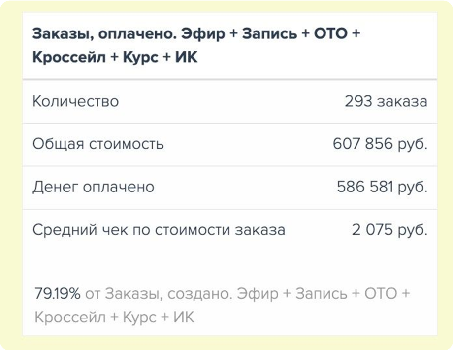 Оплачено заказов Оплачено заказов