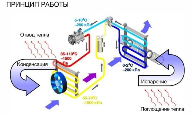 Принцип работы автомобильного кондиционера