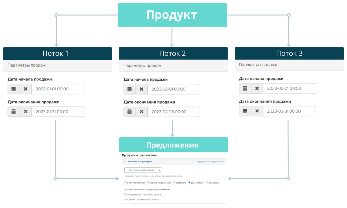 Схема настройки продаж актуальных потоков Схема настройки продаж актуальных потоков