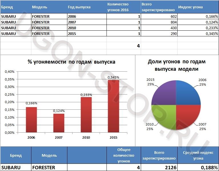 <p>
<strong>Угоняемость Субару Форестер в 2016 году</strong> </p> <p>
<strong>Угоняемость Субару Форестер в 2016 году</strong> </p>