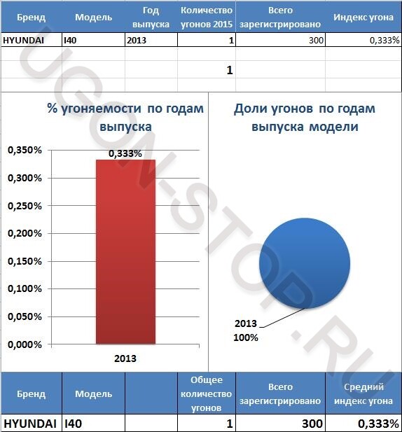 <p>
<strong>Угоняемость Хендай i40 в 2015 году</strong> </p> <p>
<strong>Угоняемость Хендай i40 в 2015 году</strong> </p>