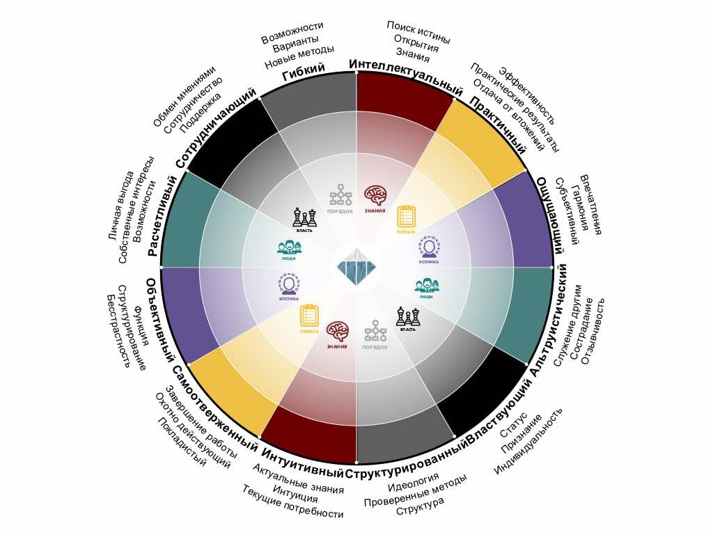 <p>Колесо команды 12 движущих сил мотивации</p>