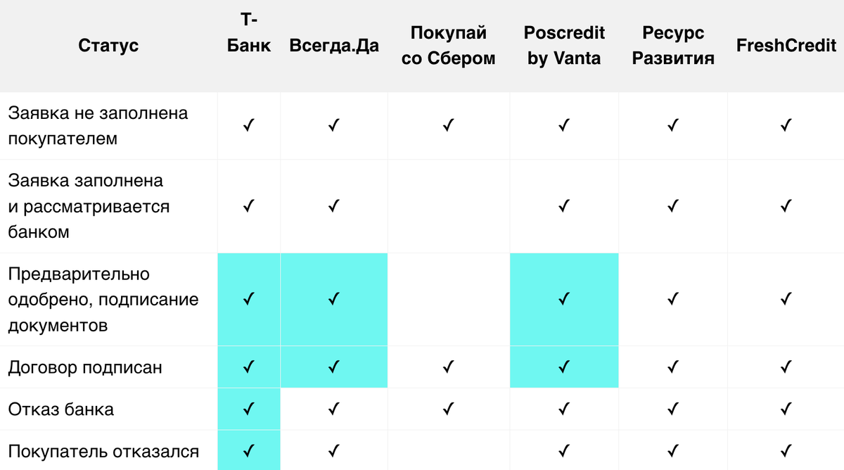 <p>Методы оплаты и статусы рассрочки, для которых отображается доп. информация </p> <p>Методы оплаты и статусы рассрочки, для которых отображается доп. информация </p>