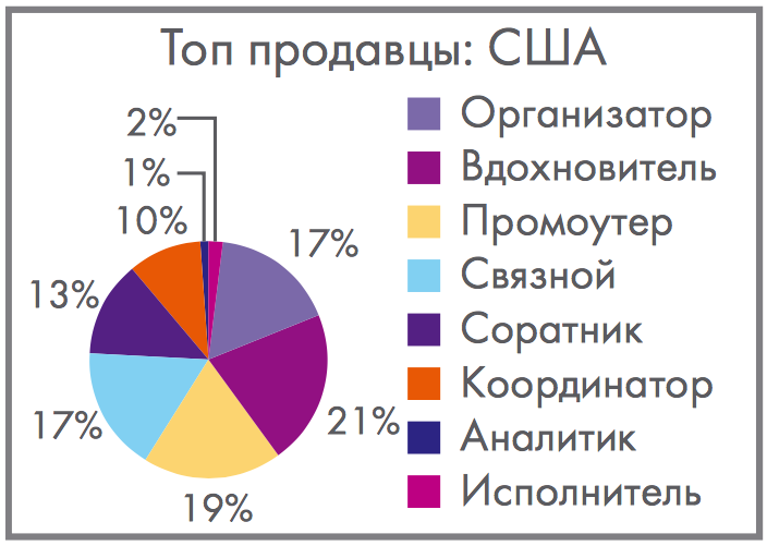 Распределение по ролям DISC успешных продавцов из 178 компаний в США Распределение по ролям DISC успешных продавцов из 178 компаний в США