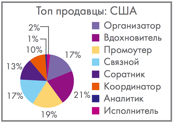 Распределение по ролям DISC успешных продавцов из 178 компаний в США