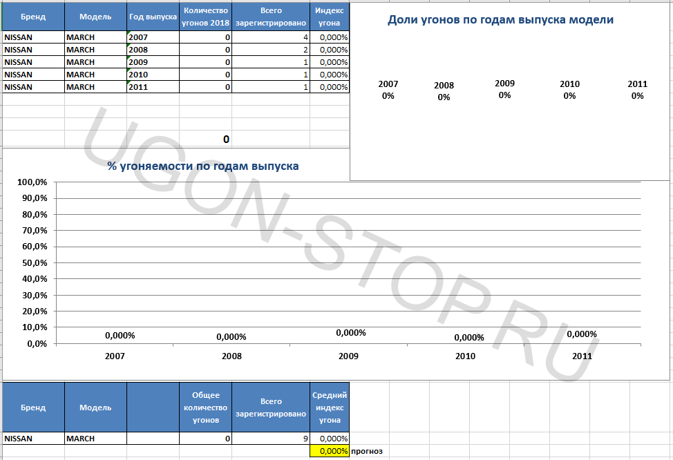 <p>
<strong>Угоняемость Ниссан Марч в 2018 году</strong> </p>
<p>
<strong>Угоняемость Ниссан Марч в 2018 году</strong> </p>