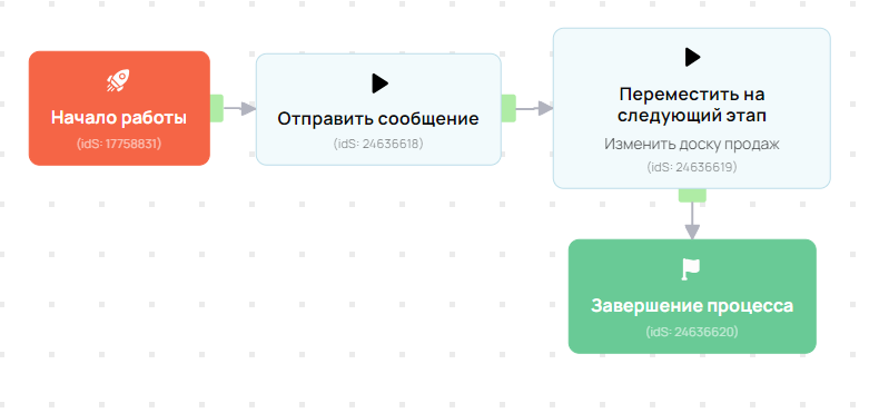 Процесс для отправки сообщения