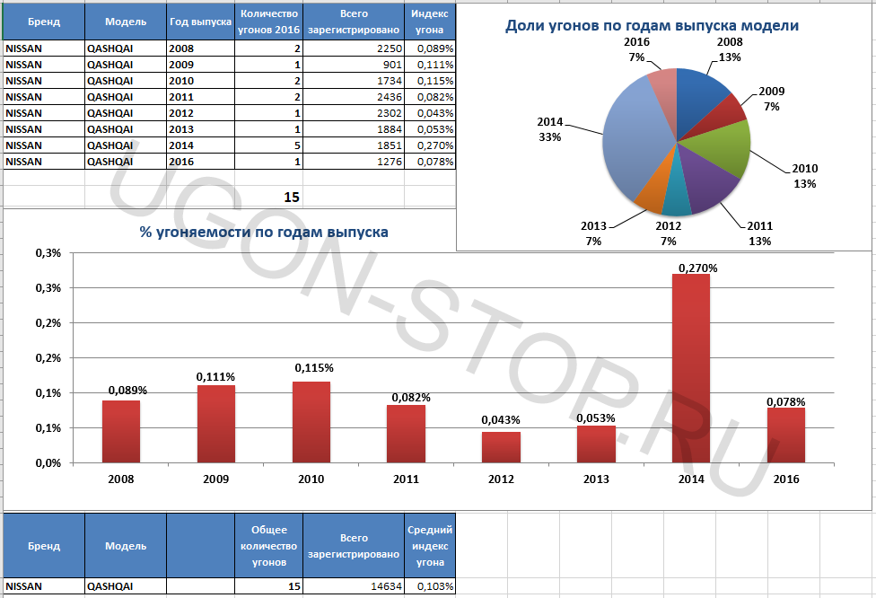 <p>
<strong>Угоняемость Ниссан Кашкай в 2016 году</strong> </p>
<p>
<strong>Угоняемость Ниссан Кашкай в 2016 году</strong> </p>