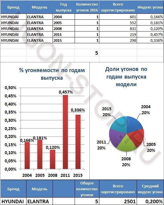 <p>
<strong>Угоняемость Хендай Элантра в 2016 году</strong> </p> <p>
<strong>Угоняемость Хендай Элантра в 2016 году</strong> </p>