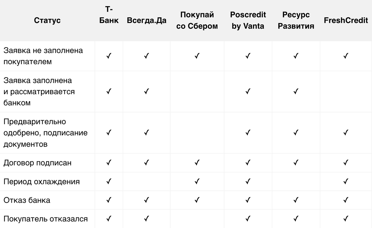 <p> Статусы рассрочки и их актуальность для сервисов </p> <p> Статусы рассрочки и их актуальность для сервисов </p>