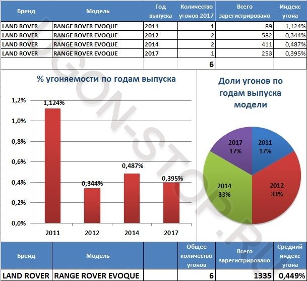 <p>
<strong>Угоняемость Рендж Ровер Эвок в 2017 году</strong> </p> <p>
<strong>Угоняемость Рендж Ровер Эвок в 2017 году</strong> </p>
