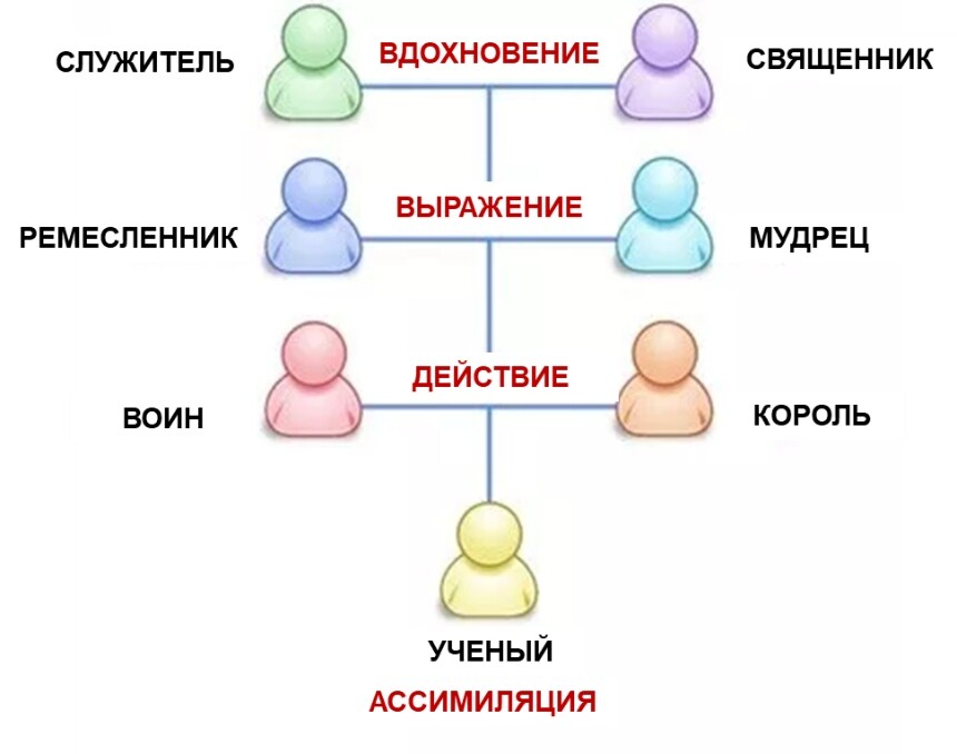 7 ролей Души 7 ролей Души