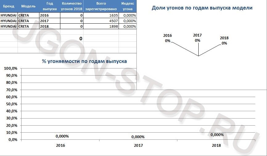 <p>
<strong>Угоняемость Хендай Крета в 2016 году</strong> </p> <p>
<strong>Угоняемость Хендай Крета в 2016 году</strong> </p>