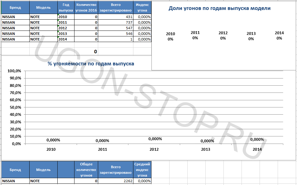 <p>
<strong>Угоняемость Ниссан Ноут в 2016 году</strong> </p>
<p>
<strong>Угоняемость Ниссан Ноут в 2016 году</strong> </p>