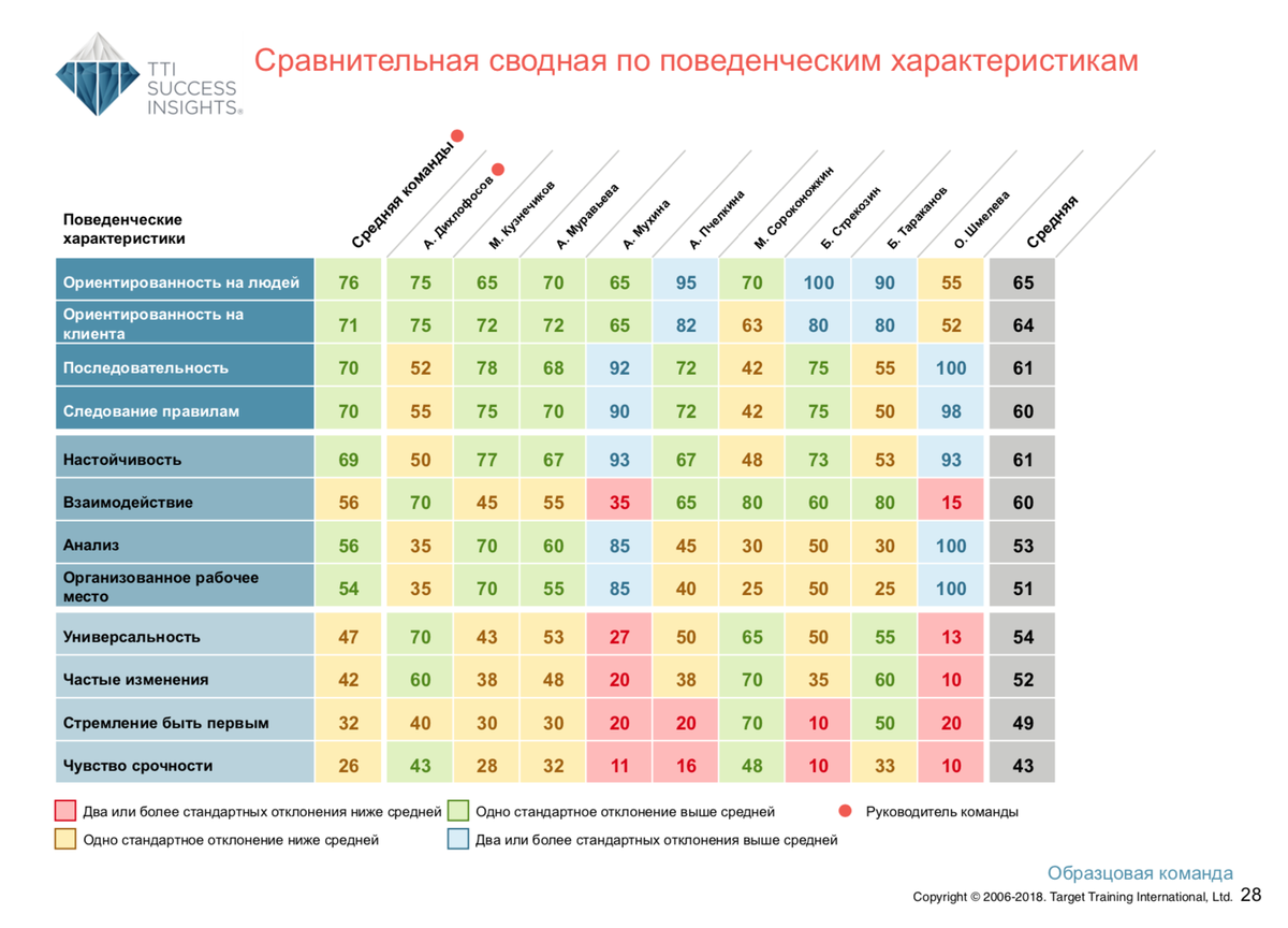<p>Сравнительная сводная таблица по поведенческим характеристикам DISC</p> <p>Сравнительная сводная таблица по поведенческим характеристикам DISC</p>