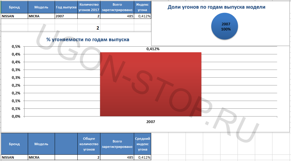 <p>
<strong>Угоняемость Ниссан Микра в 2017 году</strong> </p>
<p>
<strong>Угоняемость Ниссан Микра в 2017 году</strong> </p>