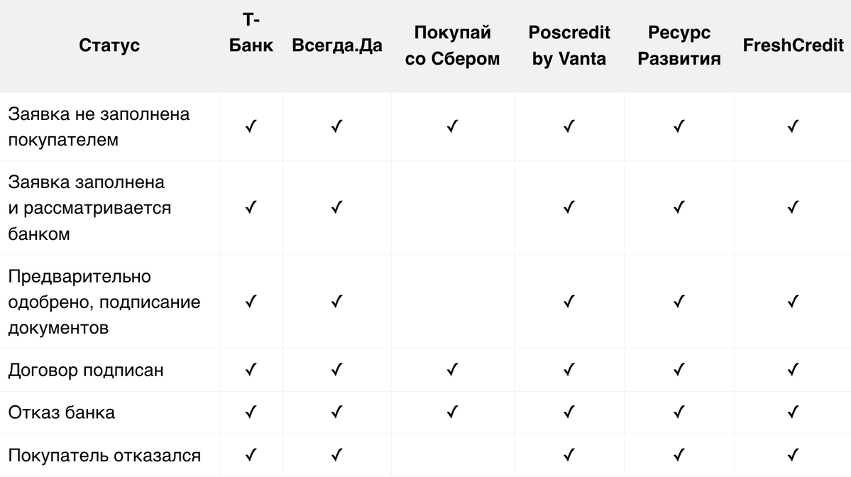 <p> Статусы рассрочки и их актуальность для сервисов </p> <p> Статусы рассрочки и их актуальность для сервисов </p>