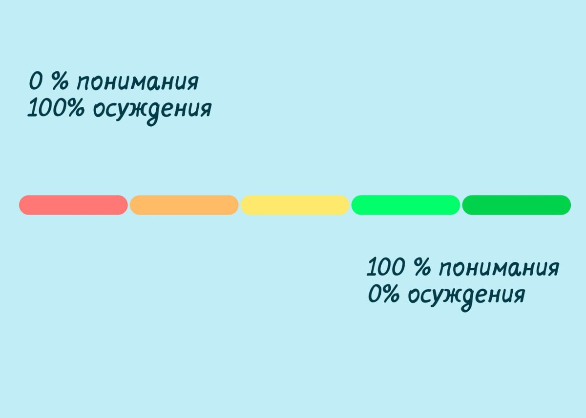 Шкала: от осуждения к пониманию. Шкала: от осуждения к пониманию.