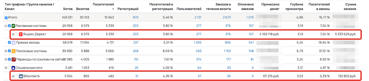 <p>
Для анализа каналов раскройте пункты отчета </p> <p>
Для анализа каналов раскройте пункты отчета </p>