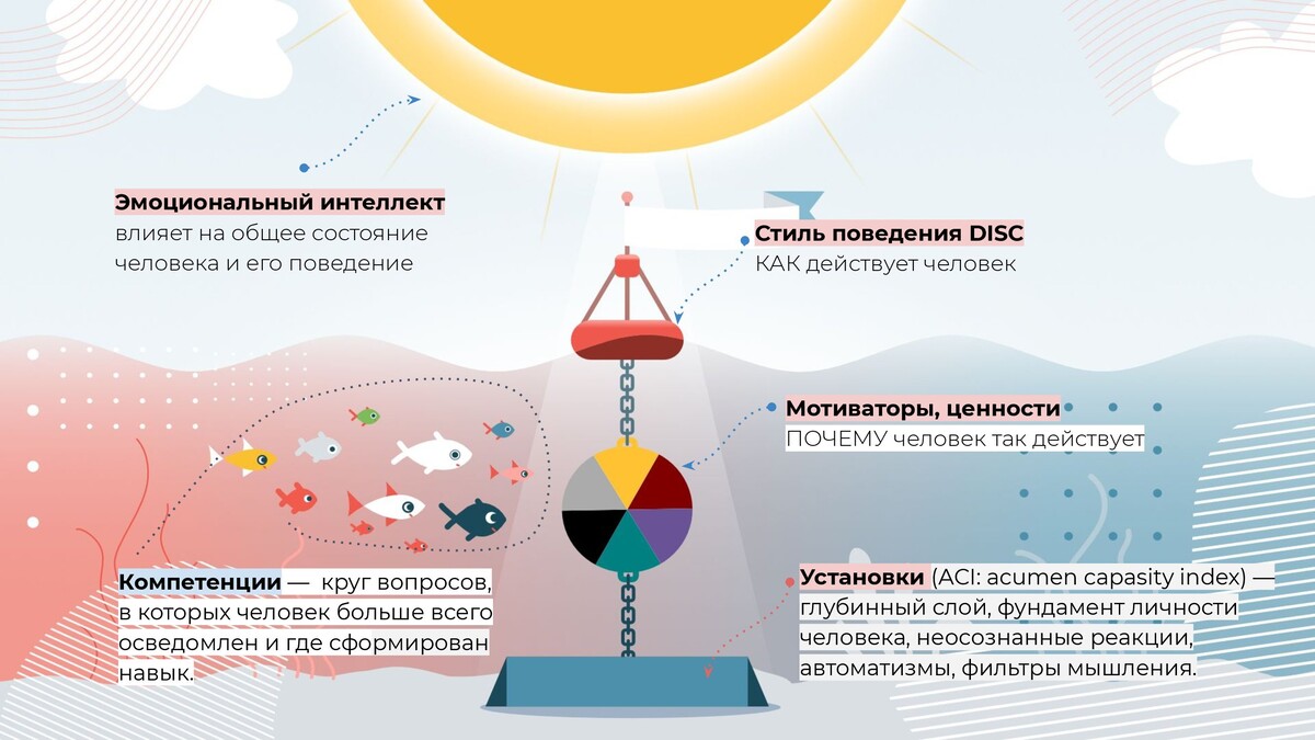 
				<p><br></p><p>5 слоев личности человека,</p><p> которые исследуют психометрические инструменты TTISI</p>		