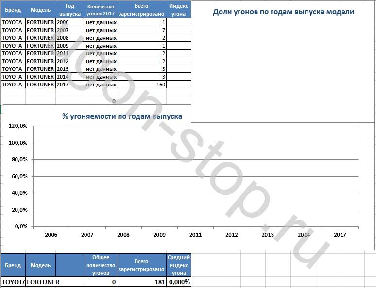 <p><strong>Угоняемость Тойота Фортунер в 2017 году</strong></p>
<p><strong>Угоняемость Тойота Фортунер в 2017 году</strong></p>