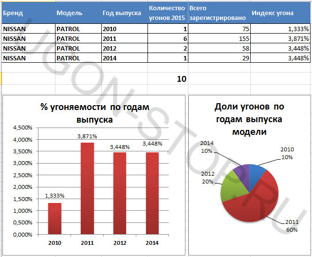 <p>
<strong>Угоняемость Ниссан Патрол в 2015 году</strong> </p>
<p>
<strong>Угоняемость Ниссан Патрол в 2015 году</strong> </p>