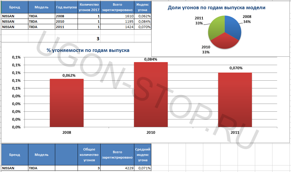 <p>
<strong>Угоняемость Ниссан Тиида в 2017 году</strong> </p>
<p>
<strong>Угоняемость Ниссан Тиида в 2017 году</strong> </p>