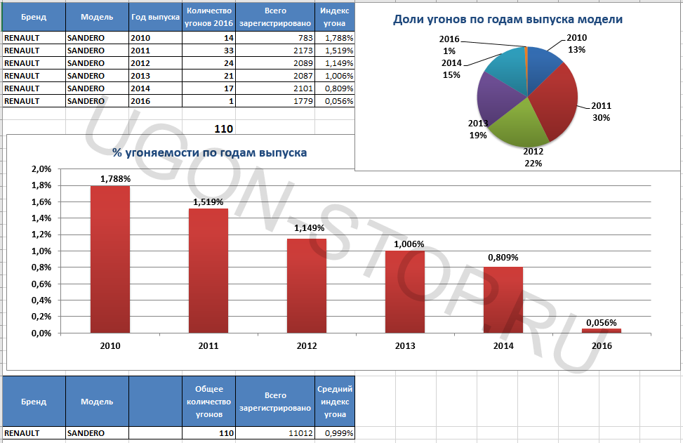 <p>
<strong>Угоняемость Рено Сандеро в 2016 году</strong> </p>
<p>
<strong>Угоняемость Рено Сандеро в 2016 году</strong> </p>