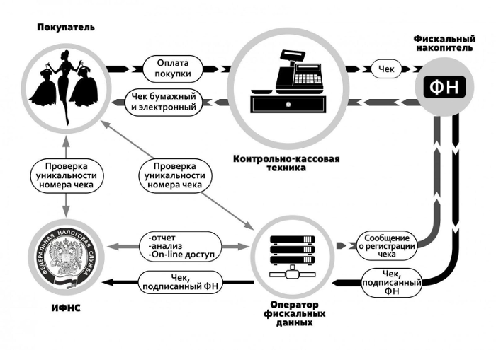 Схема работы онлайн-кассы Схема работы онлайн-кассы