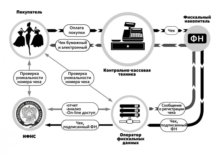 Схема работы онлайн-кассы