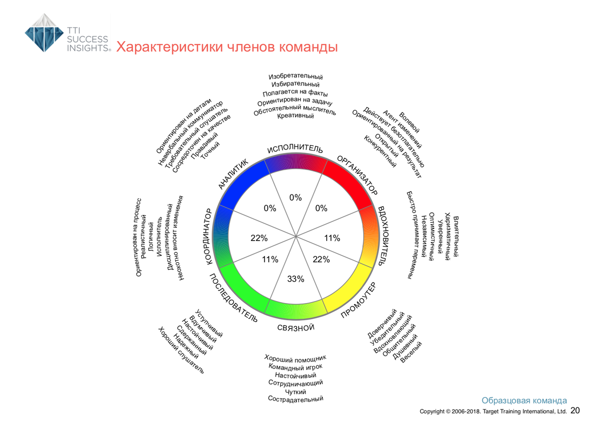 <p>
Характеристики членов команды по DISC</p>
<p>
Характеристики членов команды по DISC</p>