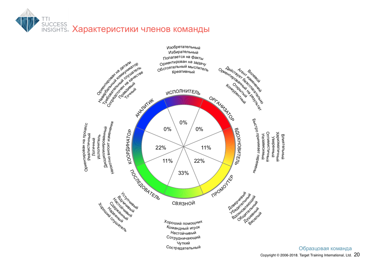 
		<p>
		Характеристики членов команды по DISC</p>	