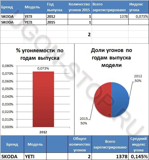 <p>
<strong>Угоняемость Шкода Йети в 2015 году</strong> </p> <p>
<strong>Угоняемость Шкода Йети в 2015 году</strong> </p>