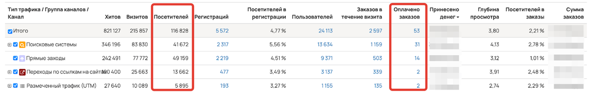 <p>
Количество посетителей и оплаченных ими заказов в разделе «Сайт — Трафик» на вкладке «Отчет» </p> <p>
Количество посетителей и оплаченных ими заказов в разделе «Сайт — Трафик» на вкладке «Отчет» </p>