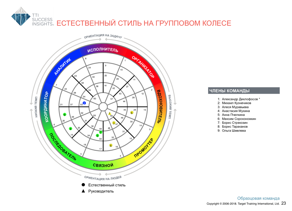 <p>
		Естественный стиль DISC на групповом колесе</p>