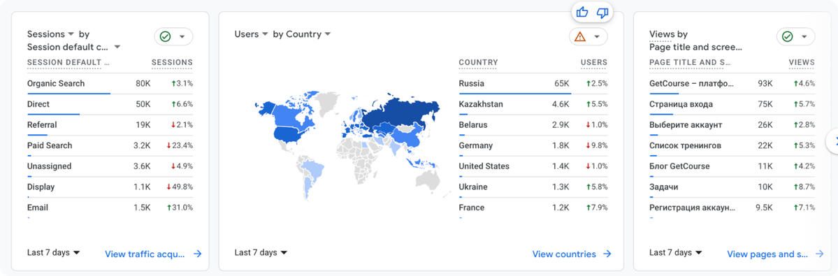 Дашборд в Google Analytics. На дашборд можно вывести значимые для онлайн-школы данные в удобном виде: графики, диаграммы, таблицы и пр. Дашборд в Google Analytics. На дашборд можно вывести значимые для онлайн-школы данные в удобном виде: графики, диаграммы, таблицы и пр.