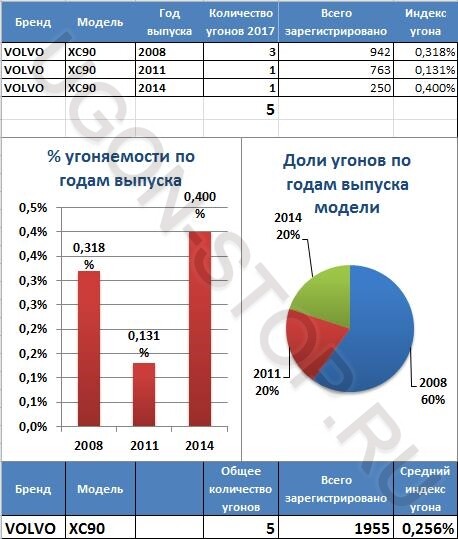 <p>
<strong>Угоняемость Вольво XC90 в 2017 году</strong> </p> <p>
<strong>Угоняемость Вольво XC90 в 2017 году</strong> </p>