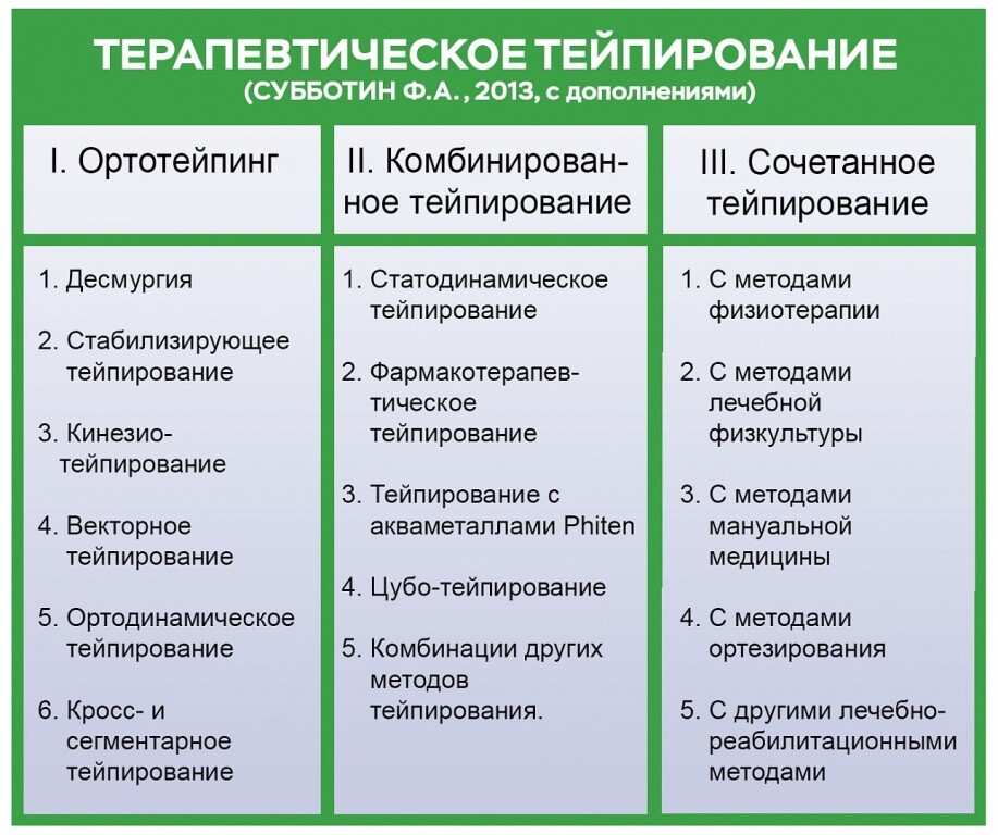 Виды терапевтического тейпирования Виды терапевтического тейпирования