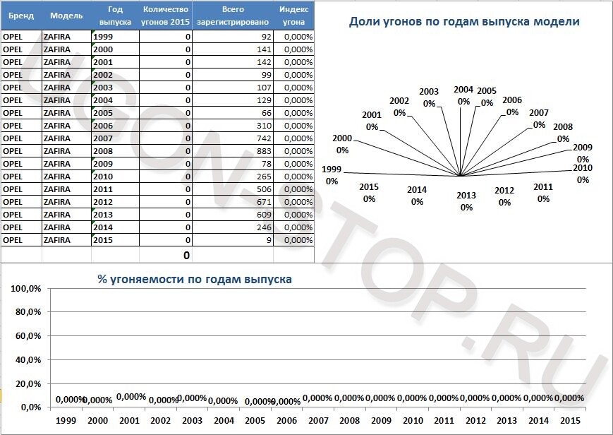 <p>
<strong>Угоняемость Опель Зафира в 2015 году</strong> </p> <p>
<strong>Угоняемость Опель Зафира в 2015 году</strong> </p>