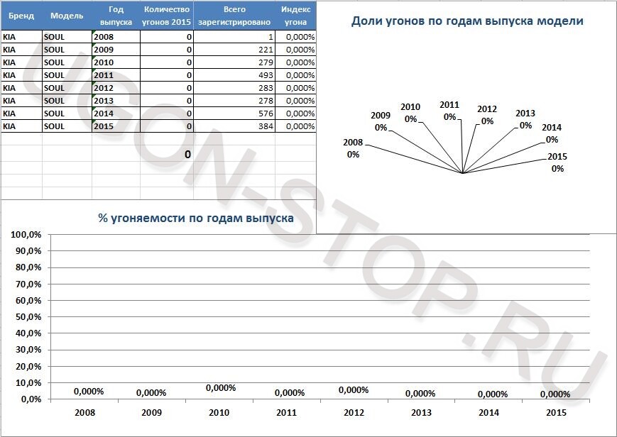 <p>
<strong>Угоняемость Киа Соул в 2015 году</strong> </p> <p>
<strong>Угоняемость Киа Соул в 2015 году</strong> </p>