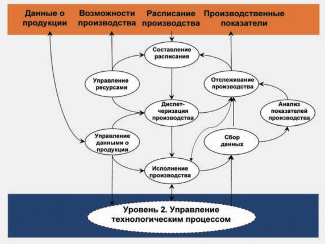 <p>Рис.3. Состав задач, которые должна выполнять MES система</p> <p>Рис.3. Состав задач, которые должна выполнять MES система</p>