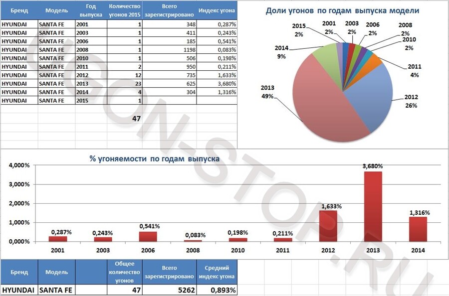 <p>
<strong>Угоняемость Хендай Санта Фе в 2015 году</strong> </p> <p>
<strong>Угоняемость Хендай Санта Фе в 2015 году</strong> </p>