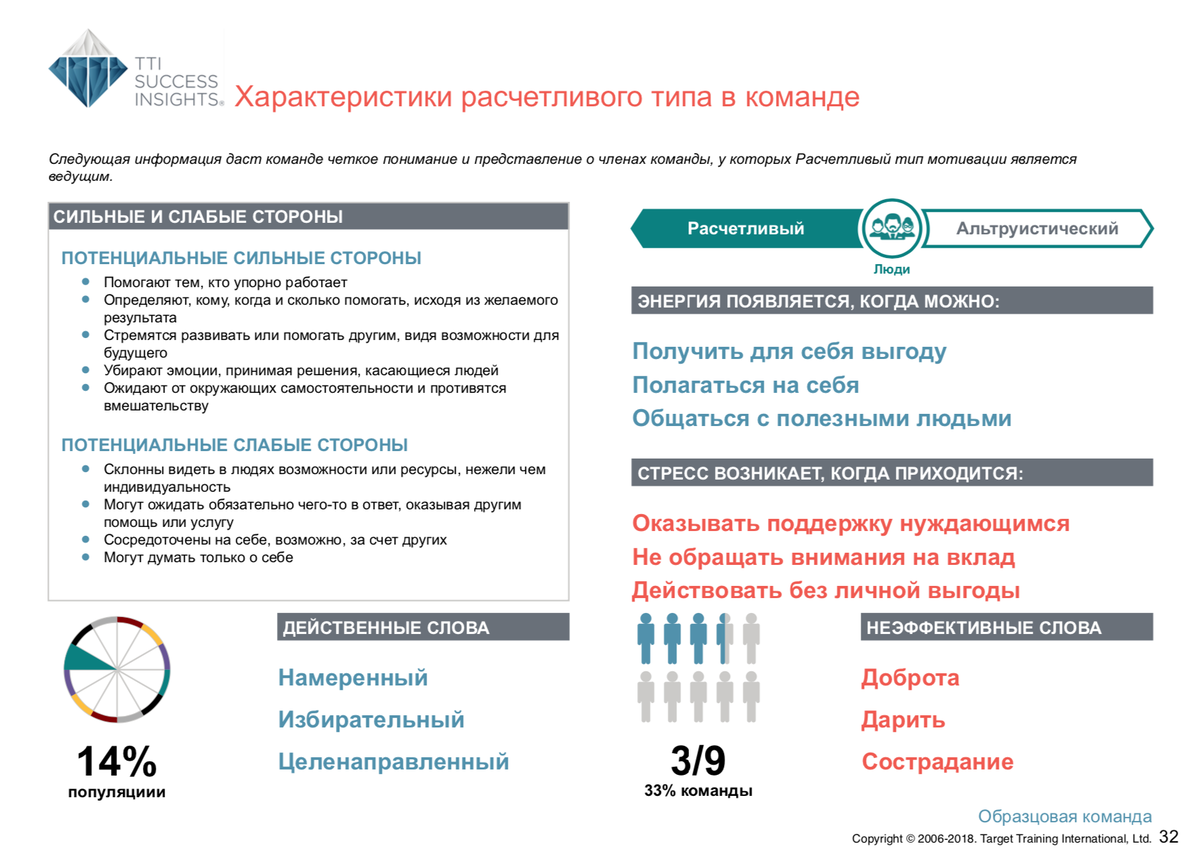 <p>
Характеристика «Расчётливого» или «Взаимовыгодного» типа в команде </p> <p>
Характеристика «Расчётливого» или «Взаимовыгодного» типа в команде </p>