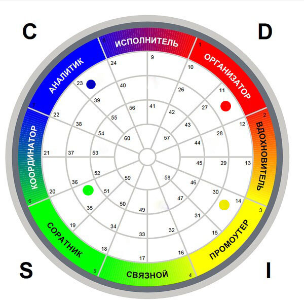 <p>		DISC-овое Колесо Успеха с указанием естественного стиля поведения цветотипов	</p>