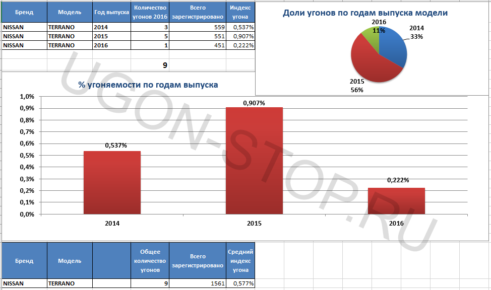 <p>
<strong>Угоняемость Ниссан Террано в 2016 году</strong> </p>
<p>
<strong>Угоняемость Ниссан Террано в 2016 году</strong> </p>