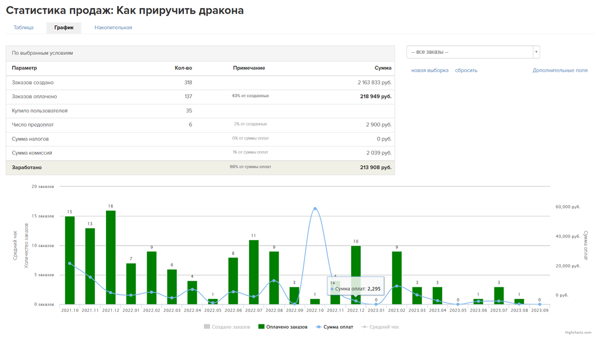 Статистика продаж в школе Статистика продаж в школе