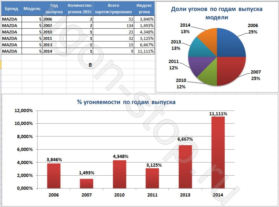 <p>
<strong>Угоняемость Мазда 5 в 2015 году</strong> </p>
<p>
<strong>Угоняемость Мазда 5 в 2015 году</strong> </p>