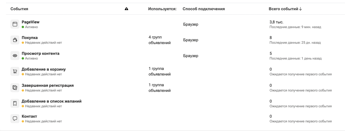 Так выглядят настроенные события пикселя в рекламном кабинете Так выглядят настроенные события пикселя в рекламном кабинете