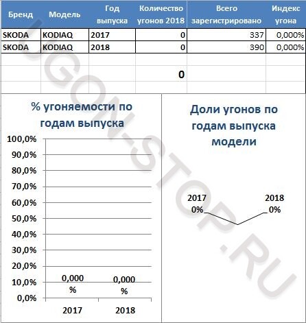 <p> <strong>Угоняемость Шкода КОДИАК в 2018 году</strong> </p> <p> <strong>Угоняемость Шкода КОДИАК в 2018 году</strong> </p>